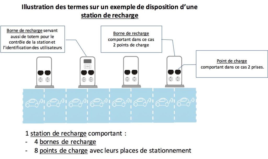 définition des termes borne/station/point de charge